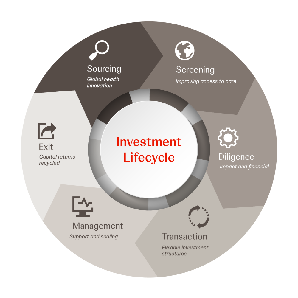 A circular diagram illustrating the investment lifecycle with six stages: sourcing, screening, diligence, transaction, management, and exit.